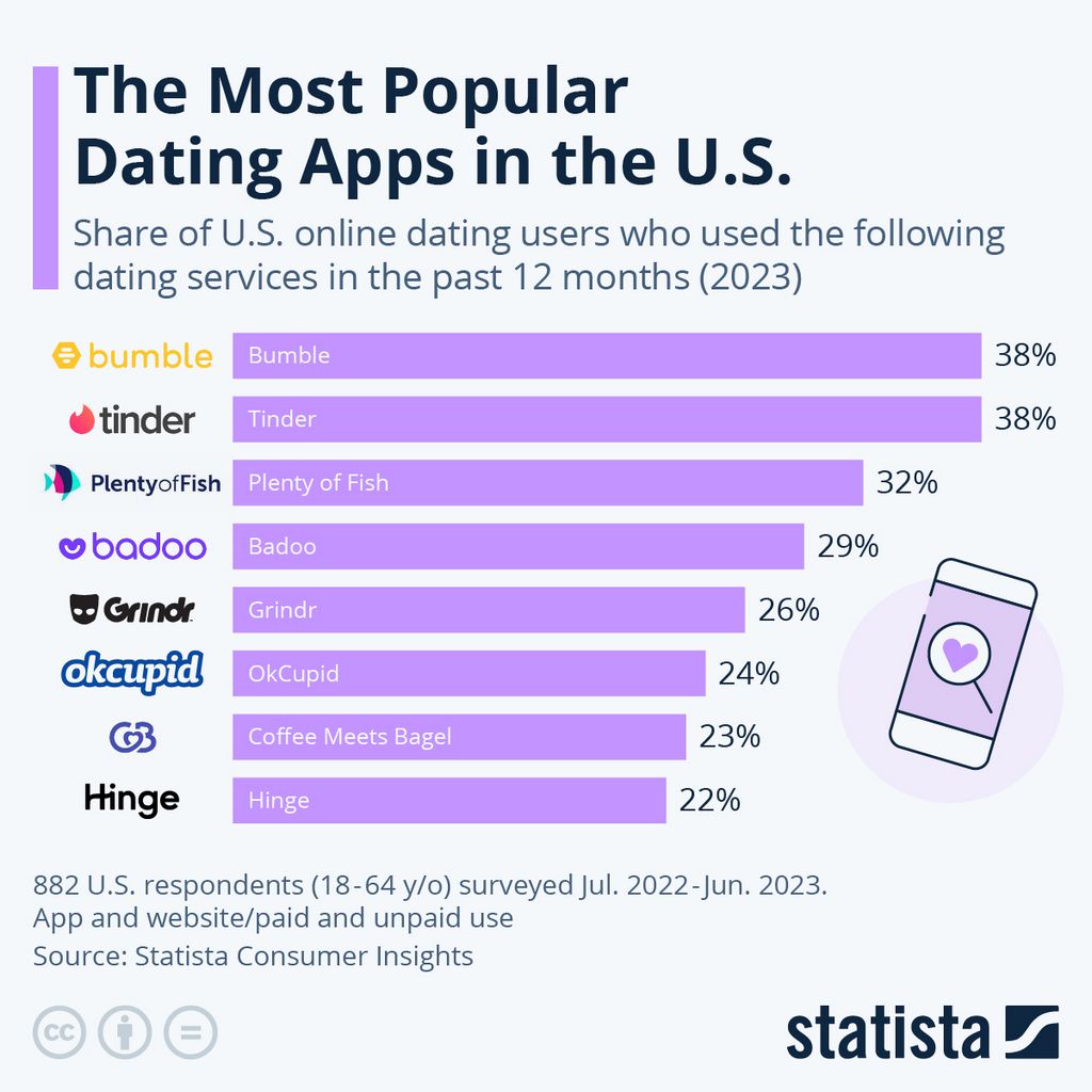 The most effective dating applications to cure your 'app fatigue'
